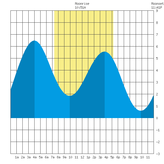 Alameda tide chart for Tuesday, January 16, 2024