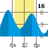Alameda tide chart for Tuesday, January 16, 2024