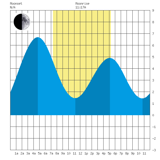 Alameda tide chart for Wednesday, January 17, 2024