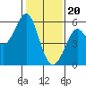 Alameda tide chart for Saturday, January 20, 2024