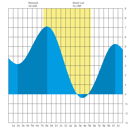 Alameda tide chart for Sunday, January 21, 2024