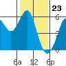 Alameda tide chart for Tuesday, January 23, 2024