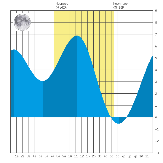 Alameda tide chart for Thursday, January 25, 2024