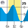 Alameda tide chart for Thursday, January 25, 2024