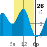 Alameda tide chart for Friday, January 26, 2024