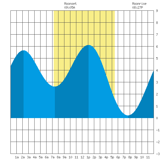 Alameda tide chart for Sunday, January 28, 2024