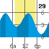 Alameda tide chart for Monday, January 29, 2024