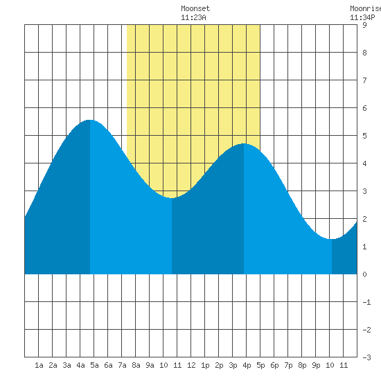 Alameda tide chart for Tuesday, January 2, 2024