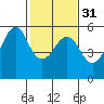 Alameda tide chart for Wednesday, January 31, 2024