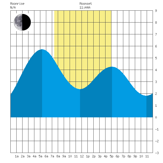 Alameda tide chart for Wednesday, January 3, 2024