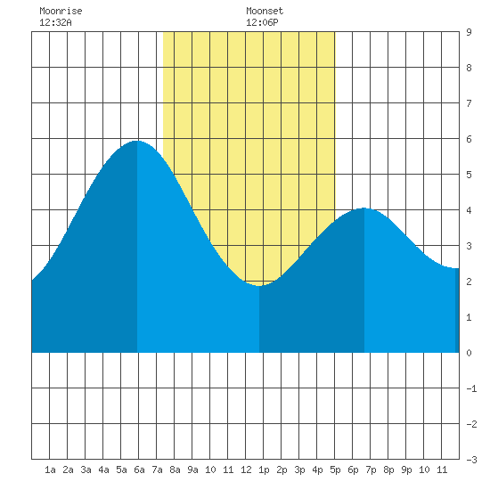 Alameda tide chart for Thursday, January 4, 2024