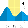 Alameda tide chart for Thursday, January 4, 2024
