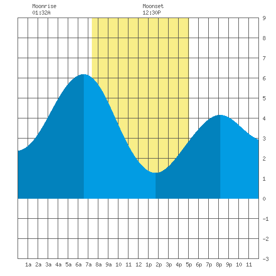 Alameda tide chart for Friday, January 5, 2024