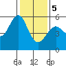 Alameda tide chart for Friday, January 5, 2024