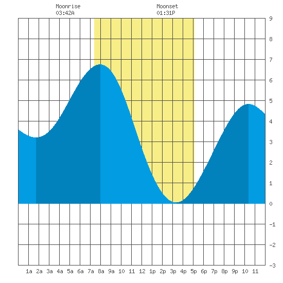 Alameda tide chart for Sunday, January 7, 2024