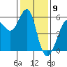 Alameda tide chart for Tuesday, January 9, 2024