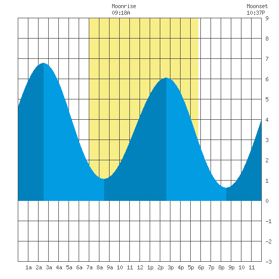 Alameda tide chart for Tuesday, February 13, 2024