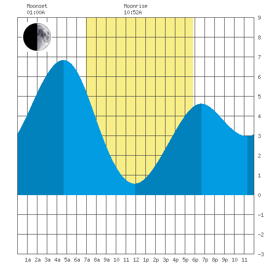 Alameda tide chart for Friday, February 16, 2024