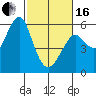 Alameda tide chart for Friday, February 16, 2024