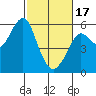 Alameda tide chart for Saturday, February 17, 2024