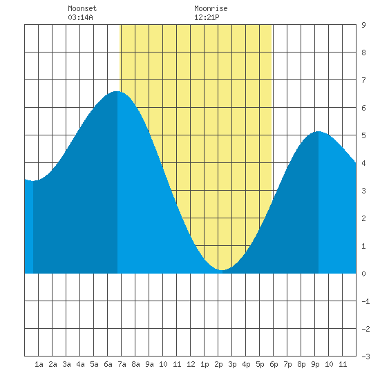 Alameda tide chart for Sunday, February 18, 2024
