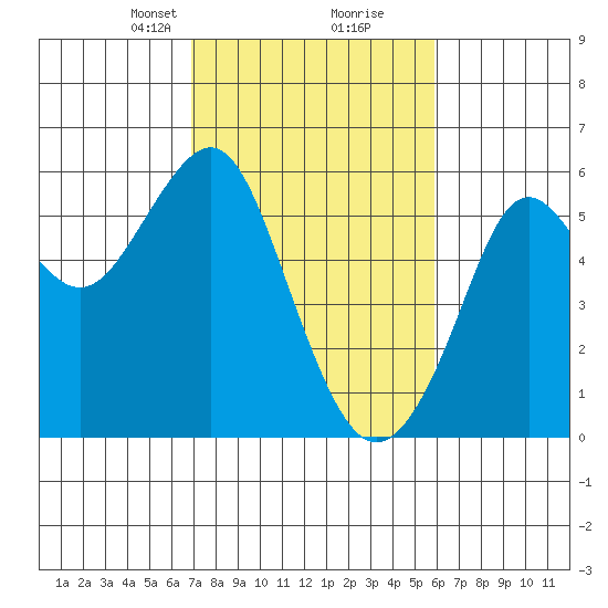 Alameda tide chart for Monday, February 19, 2024
