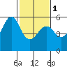Alameda tide chart for Thursday, February 1, 2024