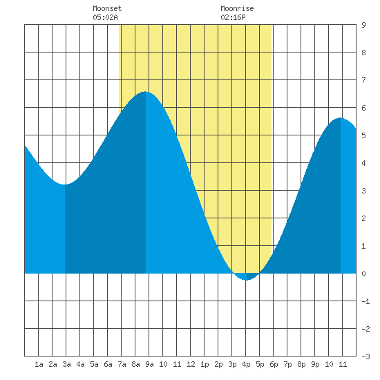 Alameda tide chart for Tuesday, February 20, 2024