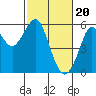 Alameda tide chart for Tuesday, February 20, 2024