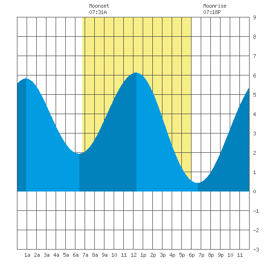 Alameda tide chart for Sunday, February 25, 2024