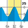 Alameda tide chart for Sunday, February 25, 2024