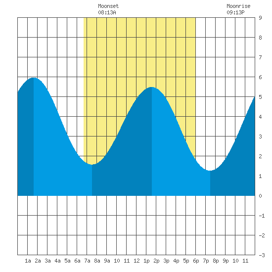 Alameda tide chart for Tuesday, February 27, 2024