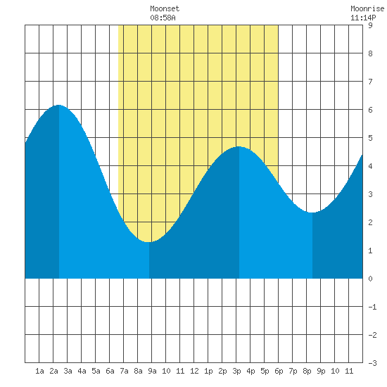 Alameda tide chart for Thursday, February 29, 2024
