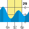 Alameda tide chart for Thursday, February 29, 2024