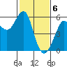 Alameda tide chart for Tuesday, February 6, 2024