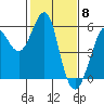 Alameda tide chart for Thursday, February 8, 2024