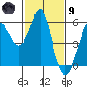 Alameda tide chart for Friday, February 9, 2024