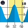 Alameda tide chart for Sunday, March 10, 2024