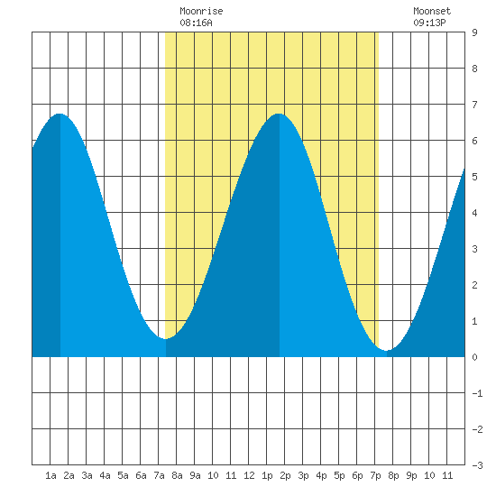 Alameda tide chart for Monday, March 11, 2024