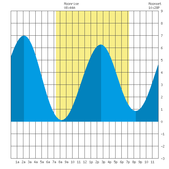 Alameda tide chart for Tuesday, March 12, 2024