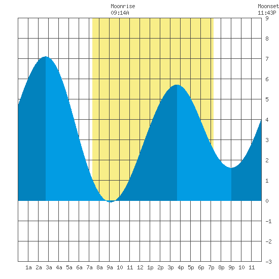 Alameda tide chart for Wednesday, March 13, 2024