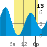 Alameda tide chart for Wednesday, March 13, 2024