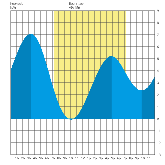 Alameda tide chart for Thursday, March 14, 2024