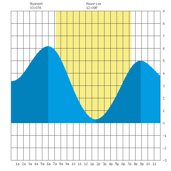 Alameda tide chart for Sunday, March 17, 2024