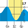 Alameda tide chart for Sunday, March 17, 2024