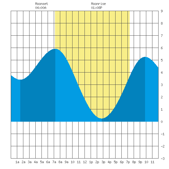 Alameda tide chart for Monday, March 18, 2024