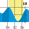 Alameda tide chart for Monday, March 18, 2024