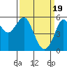 Alameda tide chart for Tuesday, March 19, 2024
