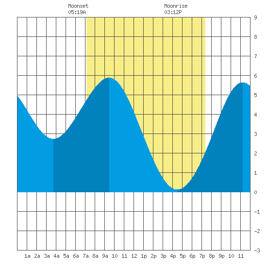 Alameda tide chart for Wednesday, March 20, 2024
