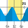 Alameda tide chart for Thursday, March 21, 2024
